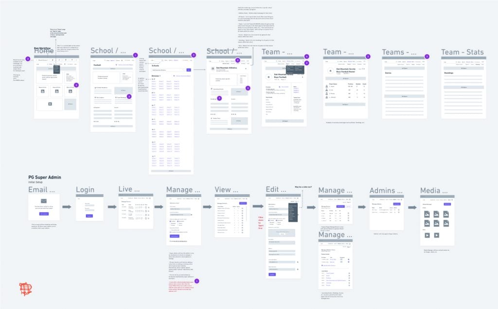 Wireframes of application flow created during Pure Game's Mapping session with Airship, a custom software and mobile app development company.