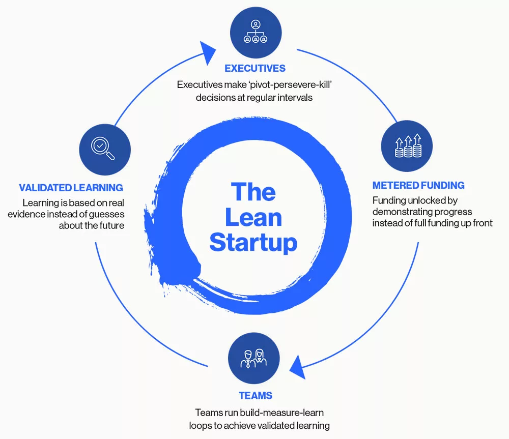 lean startup cycle